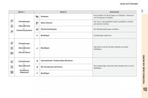 Peugeot-Partner-II-2-Handbuch page 207 min