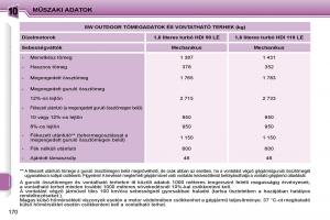 Peugeot-207-Kezelesi-utmutato page 166 min