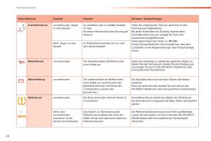 Peugeot-2008-Handbuch page 28 min
