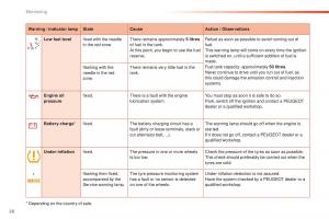 Peugeot-2008-owners-manual page 28 min