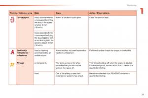 Peugeot-2008-owners-manual page 29 min