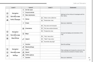 Peugeot-2008-owners-manual page 399 min