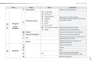 Peugeot-2008-manual-del-propietario page 243 min