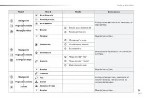 Peugeot-2008-manual-del-propietario page 249 min