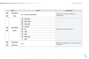 Peugeot-2008-manual-del-propietario page 257 min