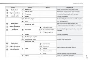 Peugeot-2008-manual-del-propietario page 259 min