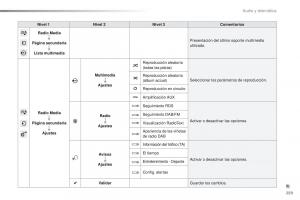 Peugeot-2008-manual-del-propietario page 261 min