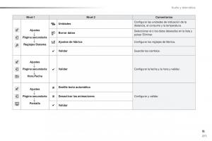 Peugeot-2008-manual-del-propietario page 273 min