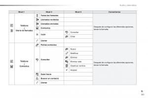 Peugeot-2008-manual-del-propietario page 283 min