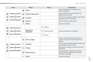 Peugeot-2008-manual-del-propietario page 285 min