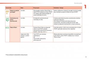 Peugeot-2008-instrukcja-obslugi page 21 min