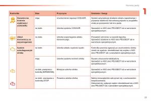 Peugeot-2008-instrukcja-obslugi page 25 min
