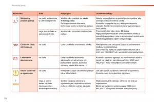 Peugeot-2008-instrukcja-obslugi page 28 min