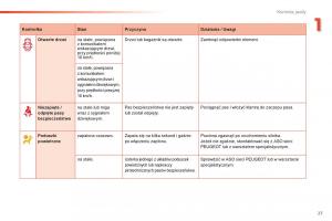 Peugeot-2008-instrukcja-obslugi page 29 min