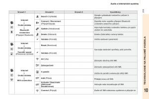 Peugeot-Partner-II-2-navod-k-obsludze page 215 min