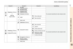 Peugeot-Partner-II-2-navod-k-obsludze page 219 min