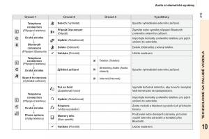 Peugeot-Partner-II-2-navod-k-obsludze page 221 min