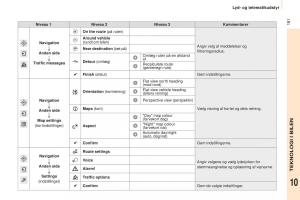 Peugeot-Partner-II-2-Bilens-instruktionsbog page 183 min