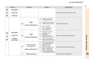 Peugeot-Partner-II-2-Bilens-instruktionsbog page 195 min