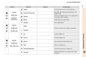 Peugeot-Partner-II-2-Bilens-instruktionsbog page 215 min