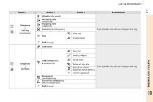 Peugeot-Partner-II-2-Bilens-instruktionsbog page 219 min