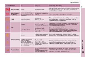 Peugeot-Partner-II-2-Bilens-instruktionsbog page 37 min