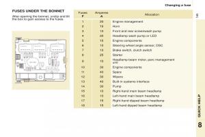 Peugeot-Partner-II-2-owners-manual page 147 min