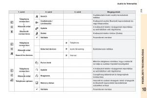 Peugeot-Partner-II-2-Kezelesi-utmutato page 221 min