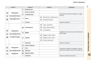 Peugeot-Partner-II-2-manuale-del-proprietario page 183 min