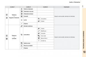 Peugeot-Partner-II-2-manuale-del-proprietario page 219 min