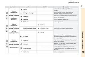 Peugeot-Partner-II-2-manuale-del-proprietario page 221 min