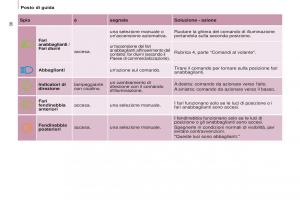 Peugeot-Partner-II-2-manuale-del-proprietario page 38 min