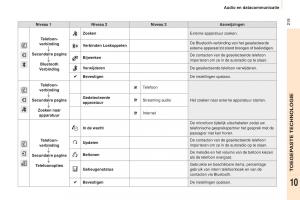 Peugeot-Partner-II-2-handleiding page 221 min