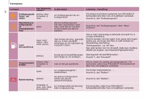 Peugeot-Partner-II-2-bruksanvisningen page 36 min