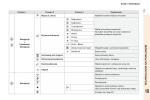 Peugeot-Partner-II-2-instrukcja-obslugi page 177 min