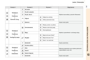 Peugeot-Partner-II-2-instrukcja-obslugi page 183 min