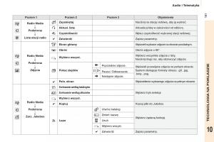 Peugeot-Partner-II-2-instrukcja-obslugi page 193 min