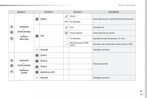 Peugeot-Traveller-navod-k-obsludze page 409 min