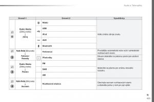 Peugeot-Traveller-navod-k-obsludze page 437 min