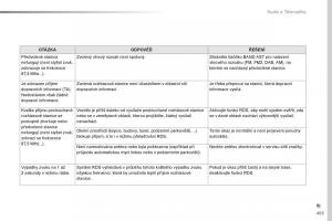 Peugeot-Traveller-navod-k-obsludze page 495 min