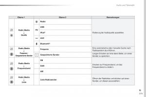 Peugeot-Traveller-Handbuch page 381 min