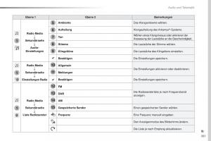 Peugeot-Traveller-Handbuch page 383 min