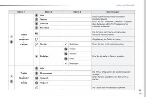 Peugeot-Traveller-Handbuch page 393 min