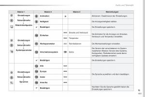 Peugeot-Traveller-Handbuch page 407 min