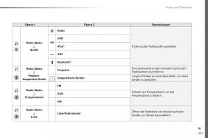 Peugeot-Traveller-Handbuch page 437 min