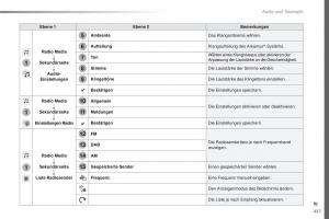 Peugeot-Traveller-Handbuch page 439 min