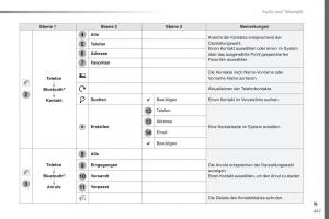 Peugeot-Traveller-Handbuch page 449 min