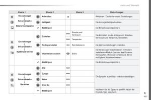 Peugeot-Traveller-Handbuch page 463 min