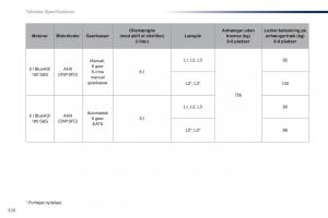 Peugeot-Traveller-Bilens-instruktionsbog page 328 min