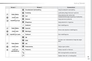 Peugeot-Traveller-Bilens-instruktionsbog page 383 min